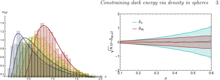 Figure 2. Left-hand panel: the expected and sampled PDF for different values of σ when N = 2500 densities are randomly drawn for each density variance