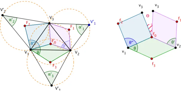 Figure 9: Kite decomposition of a Delaunay triangulation (left), and the the corre- corre-sponding rhombi complex (right) with unit edge length (` = 1) and curvature at the f vertices corresponding to the center of the faces (triangles).