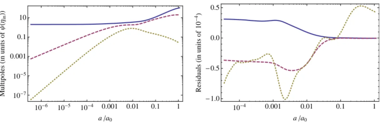 Figure 2. Time evolution of the energy density contrast (solid line), velocity divergence (dashed line) and shear stress (dotted line) of the neutrinos