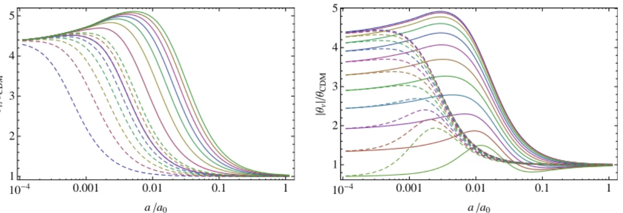 Figure 3. Time evolution of the velocity divergence. Left panel: values of τ range from 0.86 k B T 0