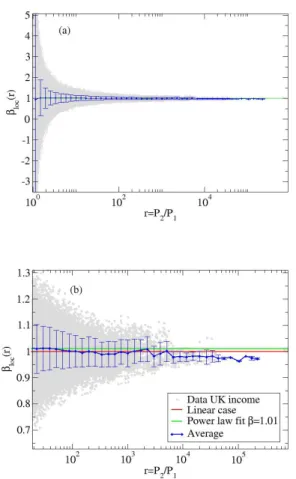 FIG. 3: (a) ‘Tomography plot’ for the total weekly income in UK cities: local exponent β loc for the income in the UK versus the size ratio r = P 2 /P 1 