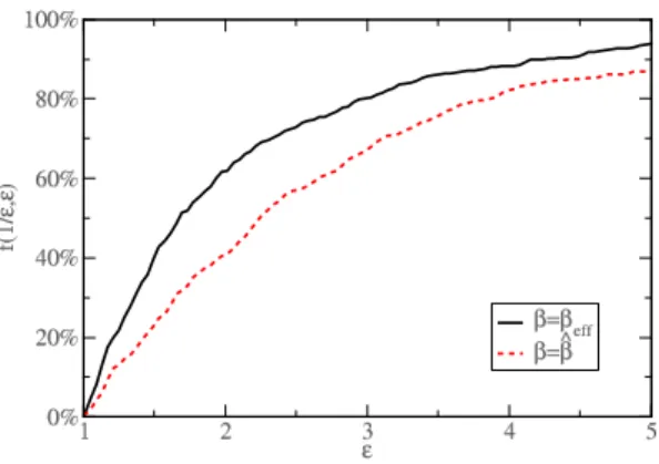 FIG. 5: Patents in the UK: Variation of f(1/ε, ε) with ε > 1 for β = β eff and β = ˆ β