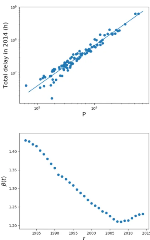 FIG. 8: Number of activity centers versus the population for the model discussed in the text: we observe a  monocentric-polycentric transition for a value P ∗ that depends on the city.