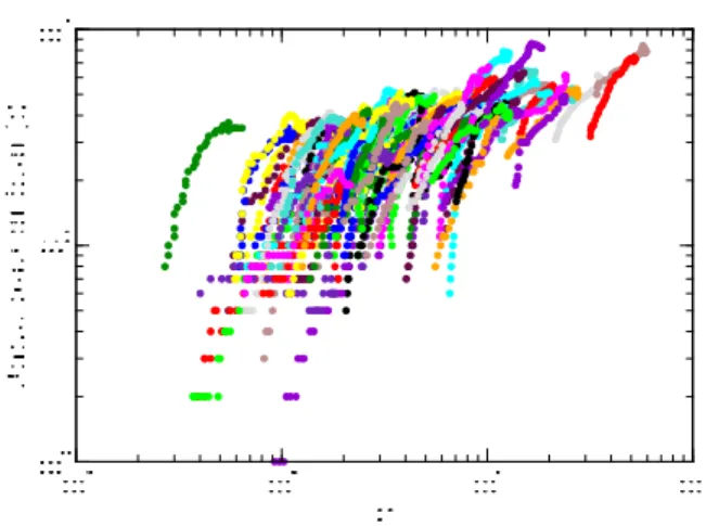 FIG. 10: Annual delay per capita δτ /P versus P for all the 101 cities and for all years (1982 – 2014)