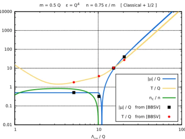 Figure 2: Evolution of the classical equilibrium parameters T, µ, n c as a function of the ultraviolet cutoff, for the classical approximation C 1 