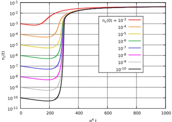 Figure 4: Time evolution of the density n c of condensed particles with the unapproximated collision term, for n c (0) varying from 10 −3 to 10 −10 