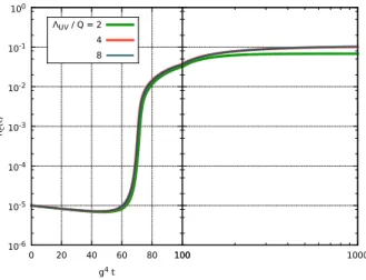 Figure 6: Time evolution of the density n c of condensed particles with the unapproximated collision term, for three values Λ UV /Q = 2, 4 and 8 of the UV cutoff.