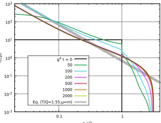 Figure 11: Particle distribution at various times, obtained with the collision term in the classical approximation C 1 