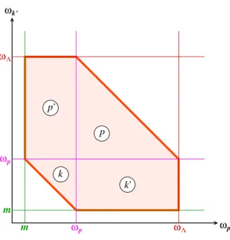 Figure 12: Allowed integration domain over the variables ω p 0 and ω k 0 . The diagonal borders of this domain correspond to ω k = m and ω k = ω Λ ,  respec-tively