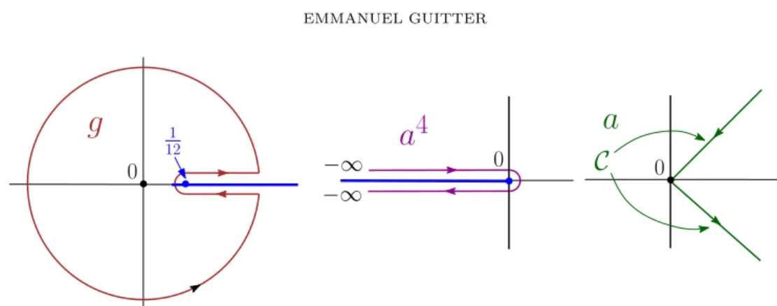 Figure 3. The contour integral over g used to extract the coefficient g N of, say F s (g, z)