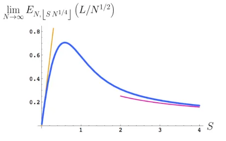 Figure 6. A plot of the large N limit of E N, b S N 1/4 c L/N 1/2 