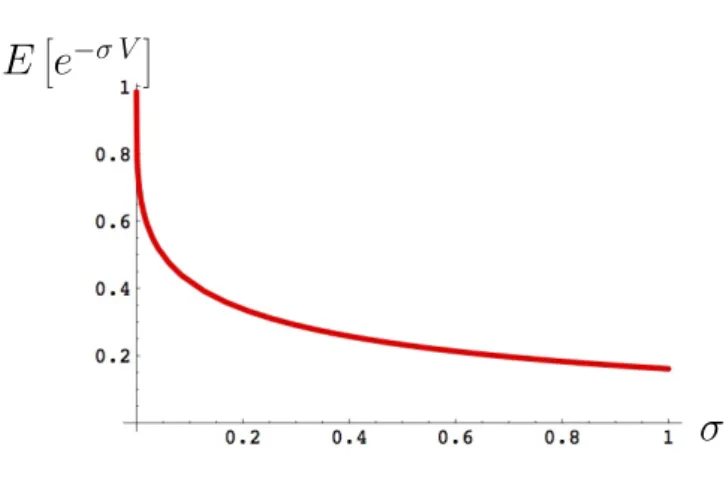 Figure 1. A plot of the expectation value E  e −σ V 