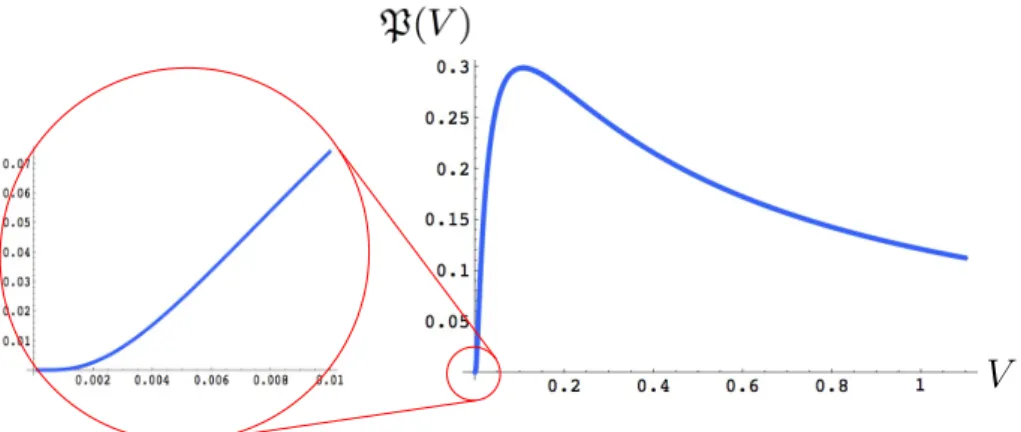 Figure 2. A plot of the probability distribution P(V ) as obtained from the explicit expression (21) via some numerical inverse Laplace transform.