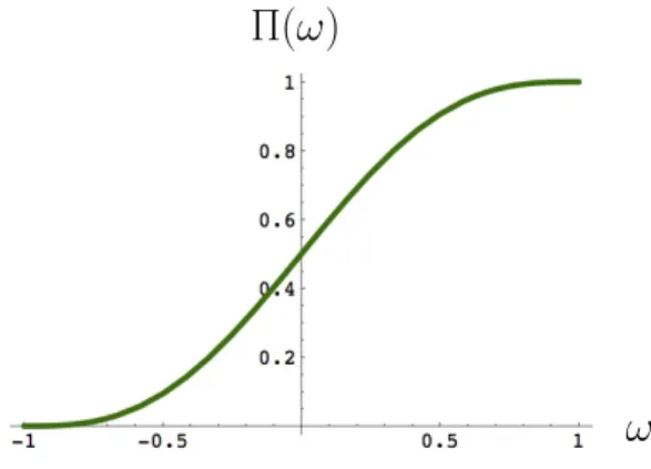 Figure 5. A plot of the probability Π(ω) that the volume of the second Vorono¨ı cell remains finite when N → ∞ , as a function of the asymmetry factor ω, as given by (24).