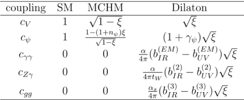 Table 2: Coefficients of the linear Higgs couplings in Eq. (6.12), for the SM, the SO(5)/SO(4) composite Higgs (MCHM), and the dilaton Higgs.