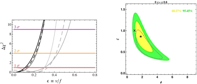 Figure 3: Left: The 68% (darker green) and 95% (lighter green) CL best fit regions in the c V -c f parameter space