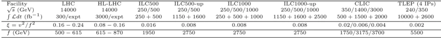 Table 3: Upper (lower) bounds on ξ = v 2 /f 2 (f ) at 95% CL in the MCHM extracted from the expected precision on the Higgs coupling c V from the 7-parameter fit of [155] (quoting the stronger bound from either c W or c Z )