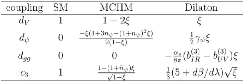 Table 4: Higgs couplings in Eq. (6.13) for the SM, the MCHM, and the dilaton.