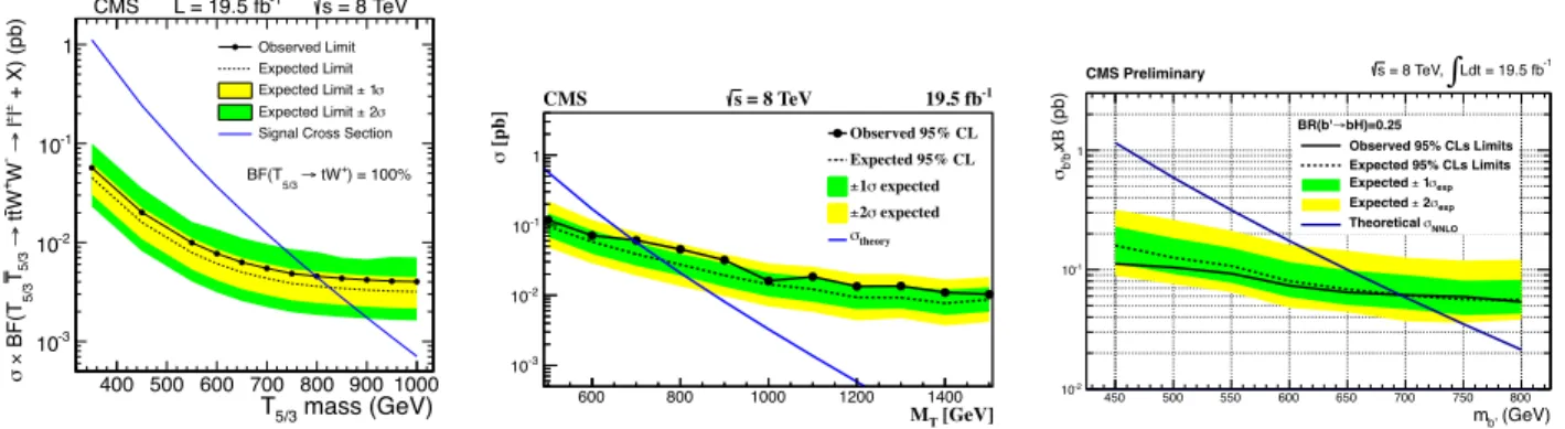 Figure 2: Expected and observed 95% CL limits on the T 5/3 production cross section times the branching fraction for decay to same-sign dileptons
