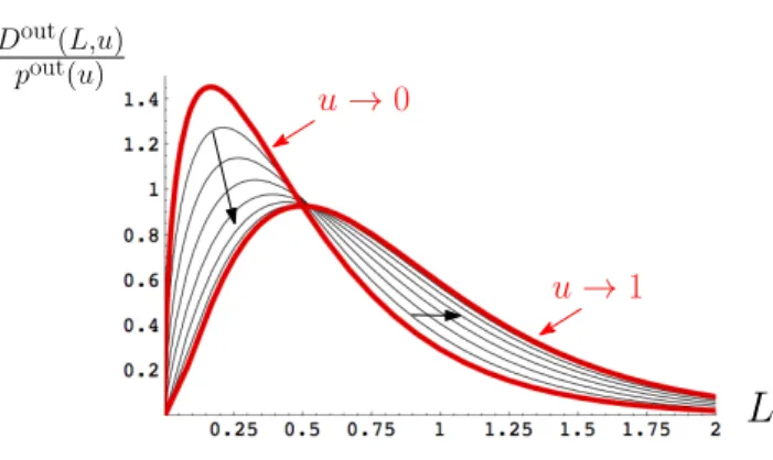 Figure 3. The conditional probability density D out (L, u)/p out (u) as a func- func-tion of L for increasing values of u (following the arrow) and its u → 0 and u → 1 limits, as given by (5).