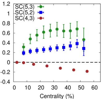 FIG. 4. (Color online) Predictions using the right-hand sides of Eqs. (9) and (12), using ATLAS data for the moments of v 2