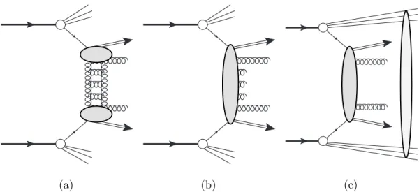 Figure 1. Different contributions to the Mueller-Tang cross-section: a) color singlet exchange; b) Soft emissions with p T values smaller than the gap resolution (octet exchange); c) both contributions can be subject to soft rescattering of the proton remn