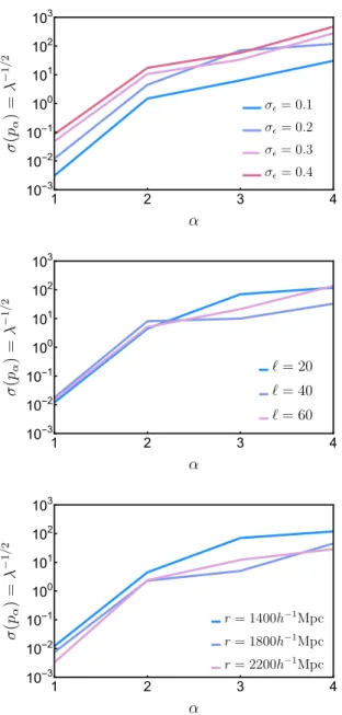 FIG. 8. The variance σ(p α ) = λ −1/2 α associated with the princi- princi-pal components of the 4x4 Fisher matrix F for the dilaton models.