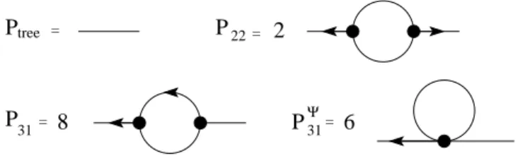 FIG. 9. Contributions at order P L 2 to the matter power spectrum from loop-diagrams. Schematically we find P(k) = P tree (k) + P 22 (k) + P 31 (k) + P 31Ψ (k)