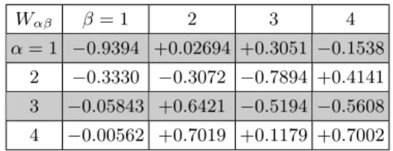 FIG. 10. The minimum variance bound ∆θ α as a function of the eigenvalues λ β included, as per Eqn