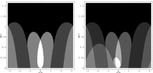 Fig. 7. Positivity domains for the parity mixed case. Left: for both P and Q . Right: P , Q and monotony of ϕ.