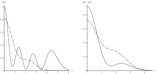 Fig. 12. Left: two examples of self Fourier states (ϕ = ψ). Right: mixed parity case (ϕ 6 = ψ).