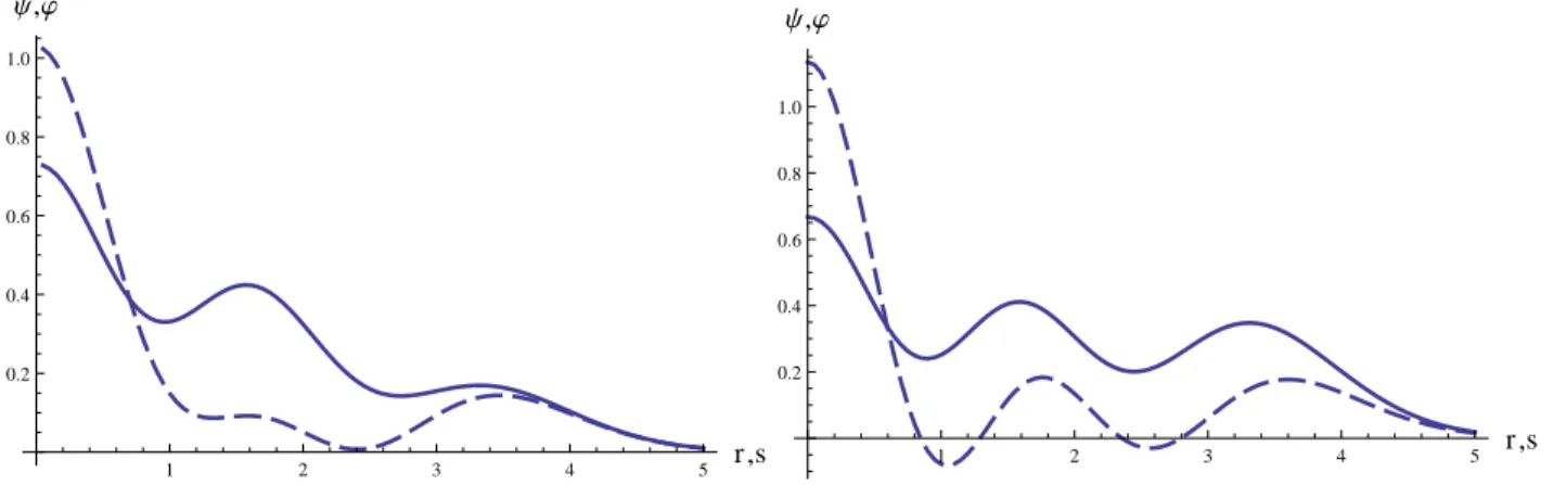 FIG. 1: Examples of “positive-positive” and “positive-negative” test functions. Left: both ψ pp (full line), with components, {.901, .276, .259, .006, .214}, and ϕ (dashed line) are positive