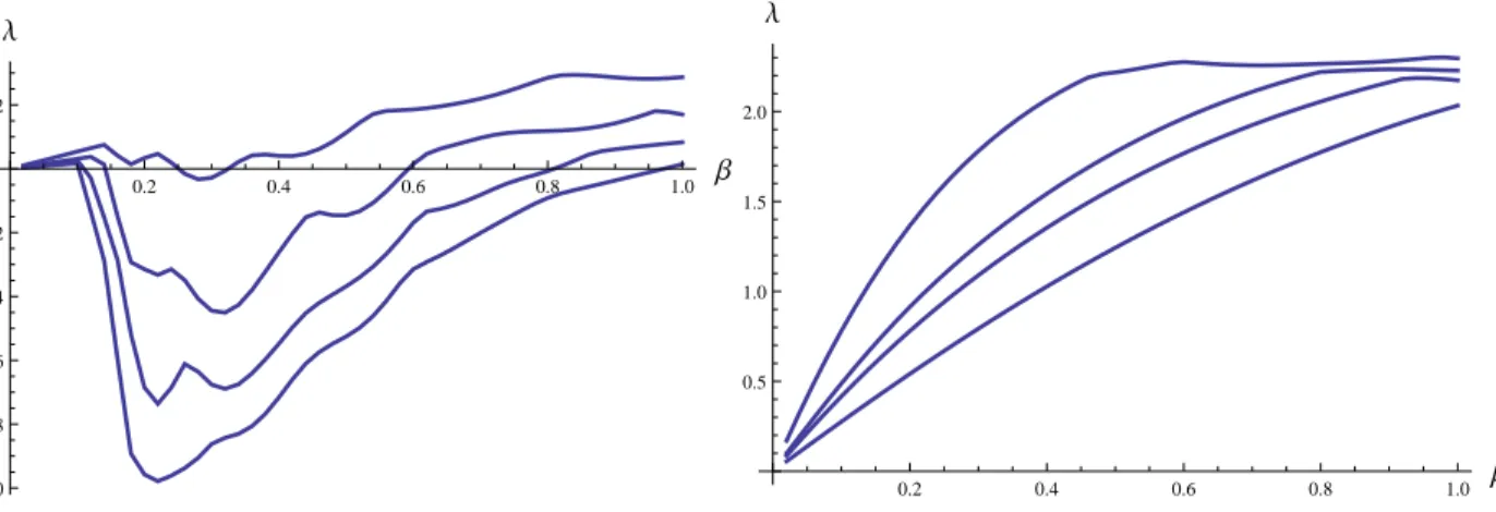 FIG. 6: Evolution of the lowest eigenvalue of a Bochner matrix as a function of the scaling parameter β for the random points which parametrize the matrix