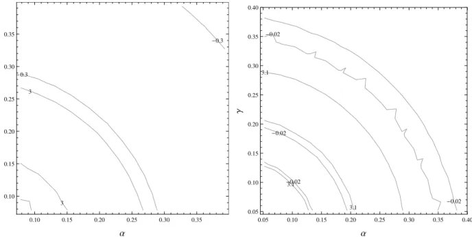 FIG. 7: Contour plot of F (α, γ) when ∆r = .5. Left: same case as the “success” case shown in the left part of Fig.6; contours for F = −.3, 3 are shown