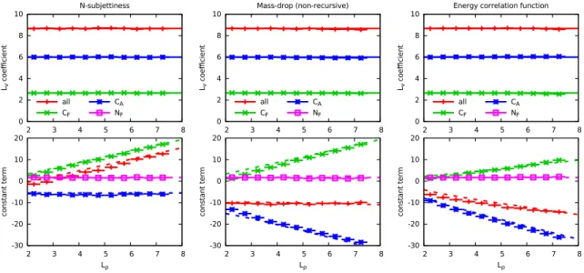 Figure 4: Coefficients of the L v (top row) and constant (bottom row) terms extracted from the distributions in different bins of the jet mass