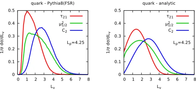 Figure 5: Distributions obtained from quark jets for each of the three shapes studies.