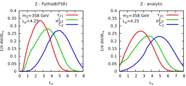 Figure 9: Distributions obtained from Z → q¯ q jets for each of the three shapes studies