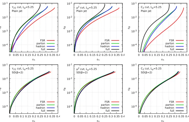 Figure 11: Effects of the initial-state radiation (green), hadronisation (blue) and Underlying Event (black) on the ROC curves, compared to pure final-state radiation (red)
