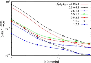 Fig. 8. Relative source-lens clustering bias of the equilateral weak lens- lens-ing convergence three-point correlation ζ equ.κκκ , as a function of the  angu-lar scale θ, for a few redshift triplets z 1 ≤ z 2 ≤ z 3 