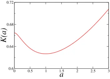 Figure 4. Amplitude K(a) of the universal 1/ √