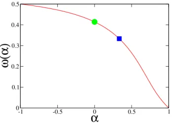 Figure 5. Exponent ω(α) (see (6.25)) unifying the decay exponents ω 1 (b) (see (6.21)) and ω 2 (c) (see (6.23)) characteristic of distributions with exponential singularities