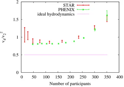 Figure 2. (Color online) Centrality dependence of v 4 /(v 2 ) 2 : data taken from STAR [10] and PHENIX [11]; error bars on STAR data points are our estimates of  non-ﬂow errors [12]