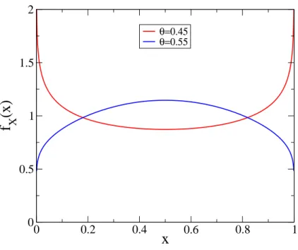 Figure 4. Density of the scaled occupation time X = lim t→∞ t −1 T t for two values of the tail exponent θ, illustrating the change of concavity when crossing θ = 1/2 (Brownian bridge)