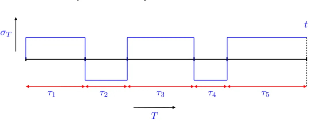 Figure 3. The σ T = ±1 process where T is the running time. In this example the initial condition is σ 0 = +1.
