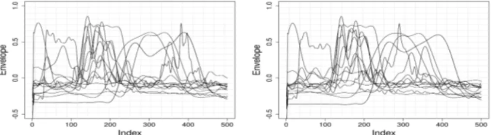 Figure 3: Illustration of hits envelopes dataset associated with the experiment signals presented in Figure 1 and hits sample presented in Figure 2