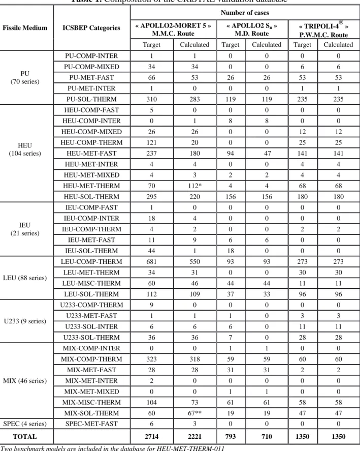 Table 1. Composition of the CRISTAL validation database 
