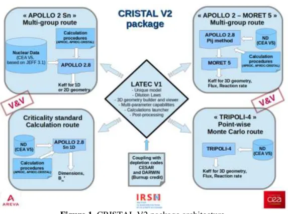 Figure 1. CRISTAL V2 package architecture