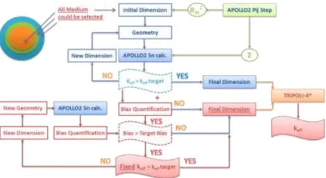 Figure 3. Criticality calculation scheme of the standard route 