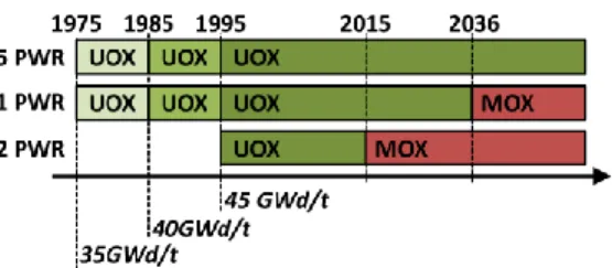 Fig.  4.  “MultiMOX  PWR”  -  Scenario  2  -  Reprocessing  strategy 