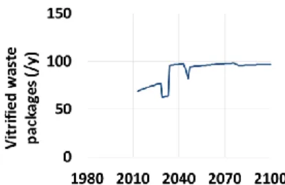 Fig.  11.  “MultiMOX  PWR”  -  Waste  packages  annual  production 